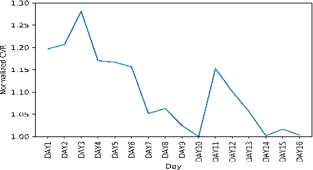 Figure 3 for A Feedback Shift Correction in Predicting Conversion Rates under Delayed Feedback