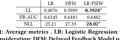 Figure 2 for A Feedback Shift Correction in Predicting Conversion Rates under Delayed Feedback