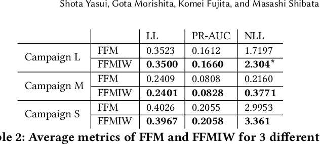 Figure 4 for A Feedback Shift Correction in Predicting Conversion Rates under Delayed Feedback