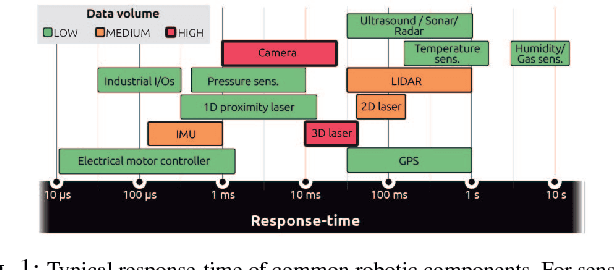 Figure 1 for Time-Sensitive Networking for robotics