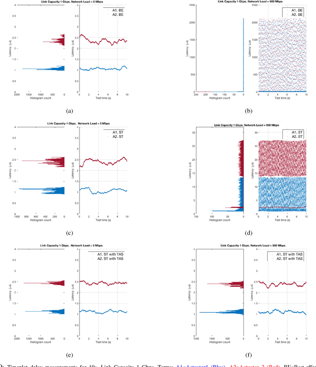 Figure 2 for Time-Sensitive Networking for robotics
