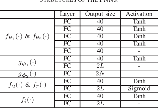 Figure 4 for Deep Learning Based Antenna-time Domain Channel Extrapolation for Hybrid mmWave Massive MIMO
