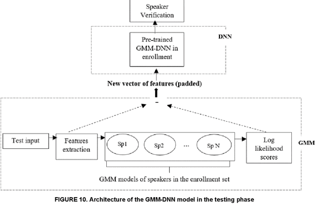 Figure 2 for Novel Hybrid DNN Approaches for Speaker Verification in Emotional and Stressful Talking Environments