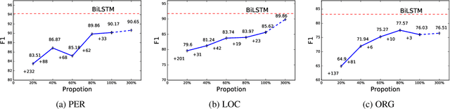 Figure 4 for Distantly Supervised Named Entity Recognition using Positive-Unlabeled Learning