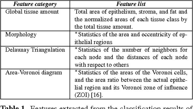 Figure 2 for Deep learning-based assessment of tumor-associated stroma for diagnosing breast cancer in histopathology images