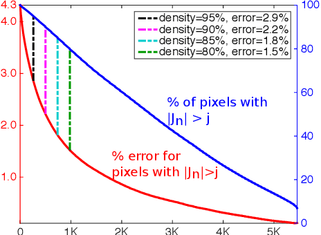 Figure 4 for Low-level Vision by Consensus in a Spatial Hierarchy of Regions
