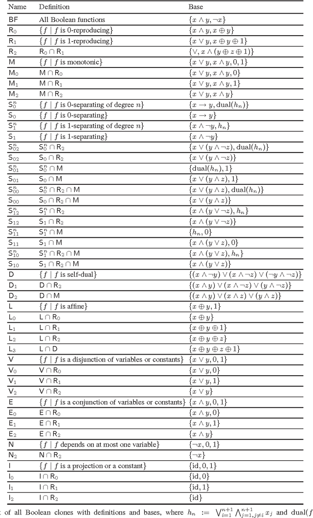 Figure 2 for Complexity of Propositional Abduction for Restricted Sets of Boolean Functions