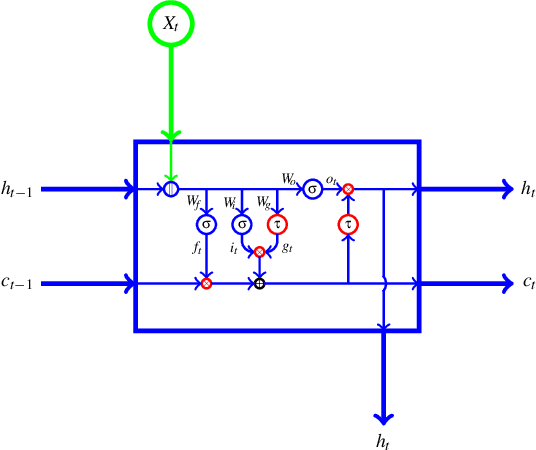 Figure 3 for Malware Classification Using Long Short-Term Memory Models