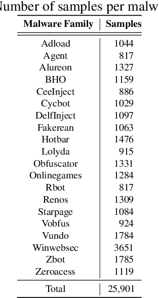 Figure 2 for Malware Classification Using Long Short-Term Memory Models