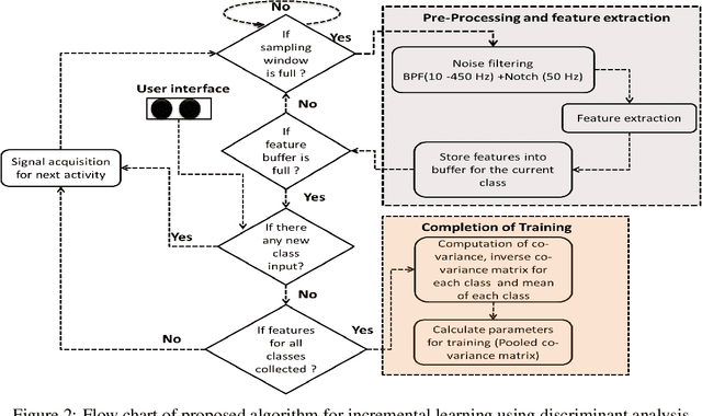 Figure 3 for Novel Time Domain Based Upper-Limb Prosthesis Control using Incremental Learning Approach
