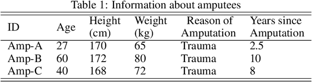 Figure 2 for Novel Time Domain Based Upper-Limb Prosthesis Control using Incremental Learning Approach