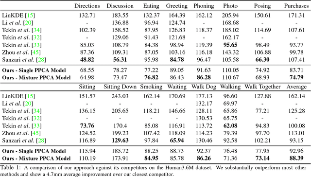 Figure 2 for Lifting from the Deep: Convolutional 3D Pose Estimation from a Single Image
