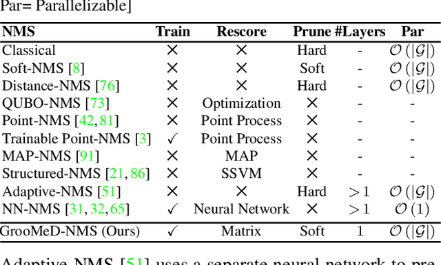 Figure 1 for GrooMeD-NMS: Grouped Mathematically Differentiable NMS for Monocular 3D Object Detection