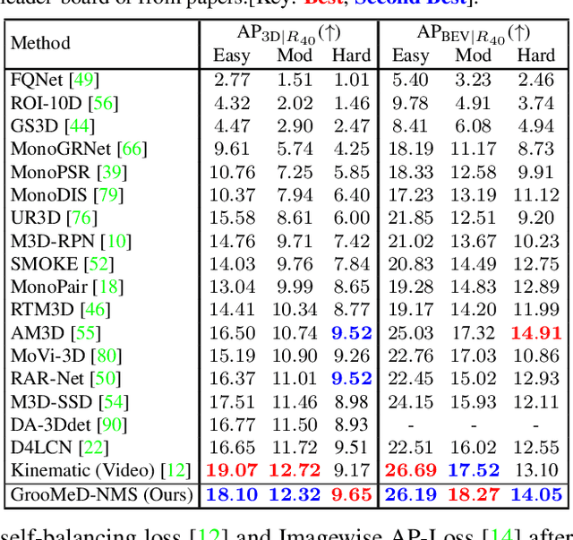 Figure 3 for GrooMeD-NMS: Grouped Mathematically Differentiable NMS for Monocular 3D Object Detection
