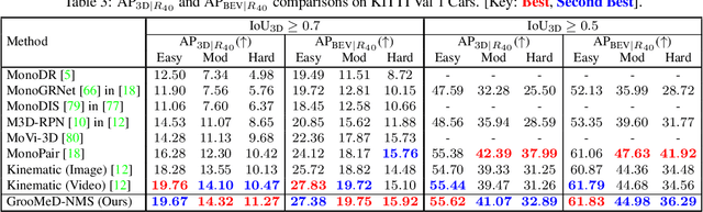 Figure 4 for GrooMeD-NMS: Grouped Mathematically Differentiable NMS for Monocular 3D Object Detection