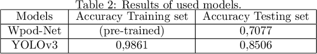 Figure 4 for Open data for Moroccan license plates for OCR applications : data collection, labeling, and model construction