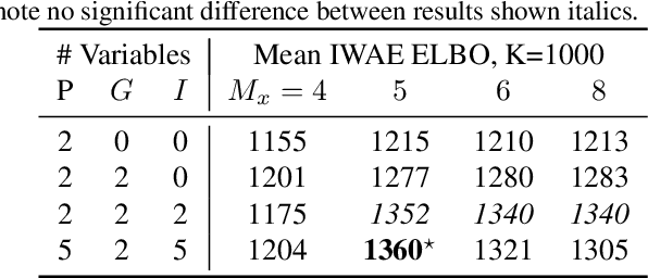 Figure 4 for Efficient Amortised Bayesian Inference for Hierarchical and Nonlinear Dynamical Systems