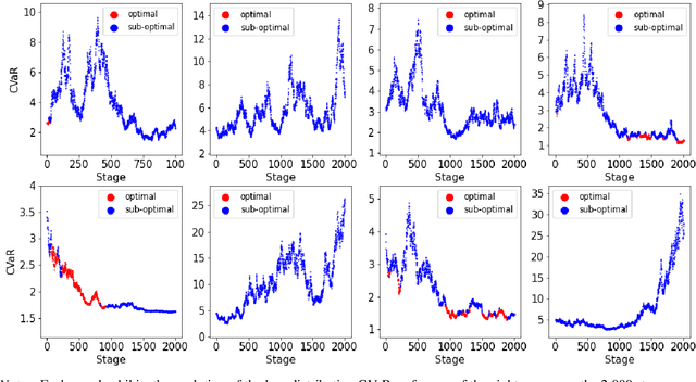 Figure 2 for Risk averse non-stationary multi-armed bandits