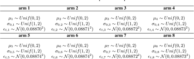 Figure 1 for Risk averse non-stationary multi-armed bandits