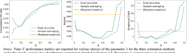Figure 3 for Risk averse non-stationary multi-armed bandits