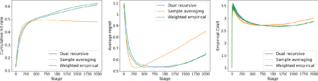 Figure 4 for Risk averse non-stationary multi-armed bandits