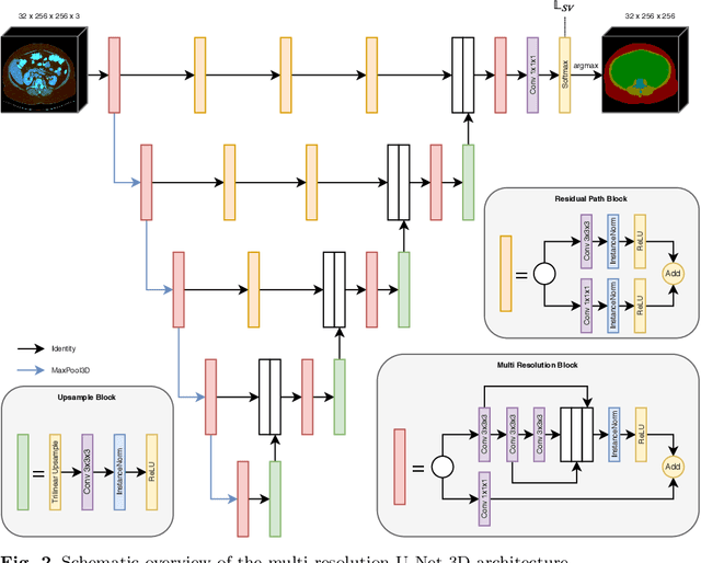 Figure 3 for Fully-automated Body Composition Analysis in Routine CT Imaging Using 3D Semantic Segmentation Convolutional Neural Networks