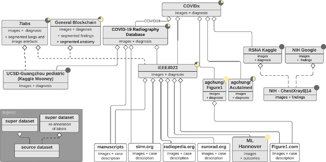Figure 2 for On the Composition and Limitations of Publicly Available COVID-19 X-Ray Imaging Datasets