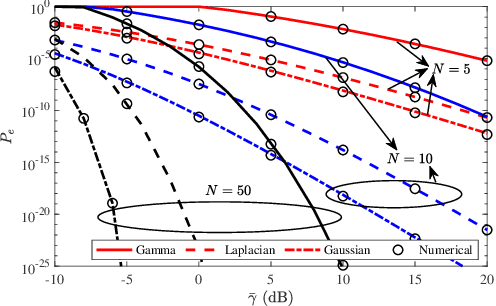Figure 1 for Performance of Reconfigurable Intelligent Surfaces in the Presence of Generalized Gaussian Noise