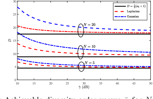Figure 2 for Performance of Reconfigurable Intelligent Surfaces in the Presence of Generalized Gaussian Noise