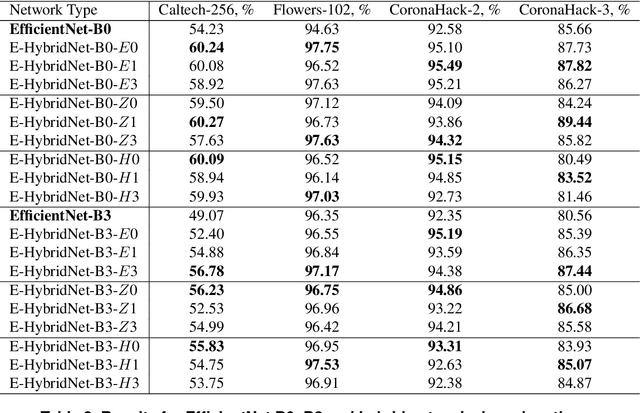 Figure 3 for Efficient Hybrid Network: Inducting Scattering Features