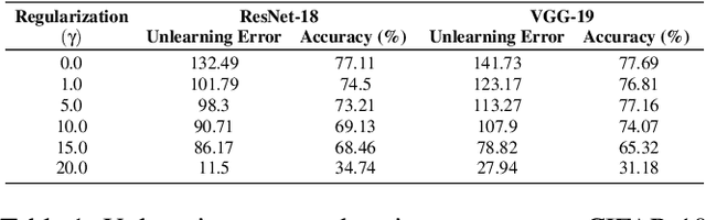 Figure 2 for Unrolling SGD: Understanding Factors Influencing Machine Unlearning
