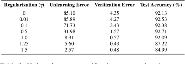Figure 4 for Unrolling SGD: Understanding Factors Influencing Machine Unlearning