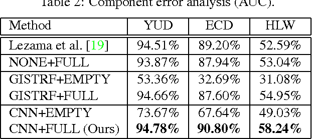 Figure 4 for Detecting Vanishing Points using Global Image Context in a Non-Manhattan World