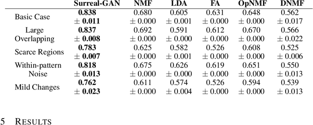Figure 2 for Surreal-GAN:Semi-Supervised Representation Learning via GAN for uncovering heterogeneous disease-related imaging patterns