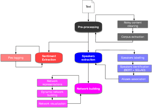 Figure 2 for Complicating the Social Networks for Better Storytelling: An Empirical Study of Chinese Historical Text and Novel