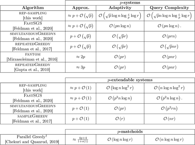 Figure 1 for Adaptive Sampling for Fast Constrained Maximization of Submodular Function