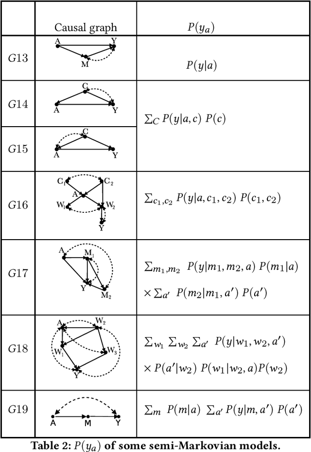 Figure 4 for Identifiability of Causal-based Fairness Notions: A State of the Art
