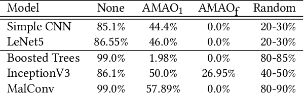 Figure 4 for Short Paper: Creating Adversarial Malware Examples using Code Insertion