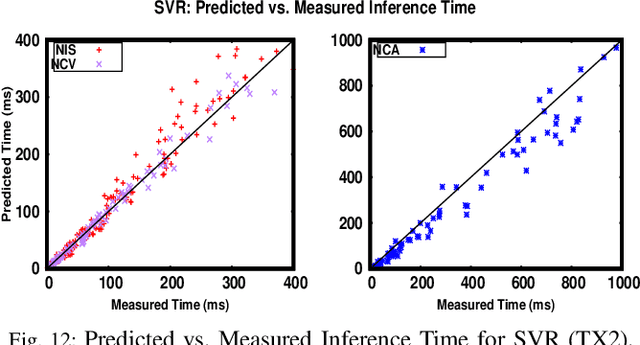 Figure 4 for Performance Prediction for Convolutional Neural Networks in Edge Devices