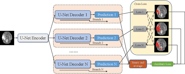 Figure 3 for Uncertainty Quantification in Medical Image Segmentation with Multi-decoder U-Net