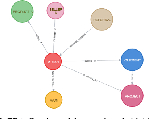 Figure 2 for Enterprise Analytics using Graph Database and Graph-based Deep Learning