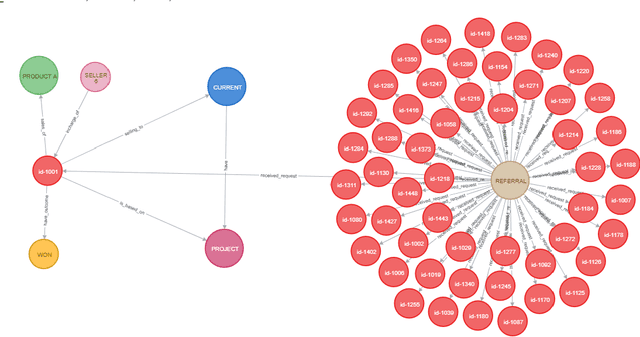 Figure 4 for Enterprise Analytics using Graph Database and Graph-based Deep Learning