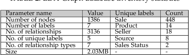 Figure 3 for Enterprise Analytics using Graph Database and Graph-based Deep Learning