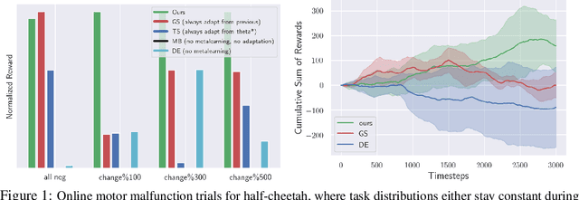 Figure 1 for Deep Online Learning via Meta-Learning: Continual Adaptation for Model-Based RL