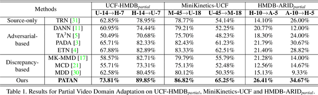 Figure 2 for Partial Video Domain Adaptation with Partial Adversarial Temporal Attentive Network
