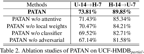 Figure 4 for Partial Video Domain Adaptation with Partial Adversarial Temporal Attentive Network
