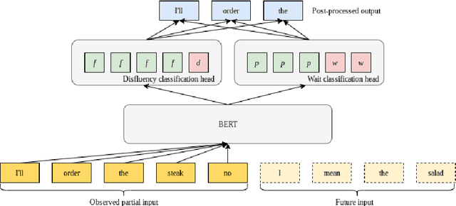 Figure 3 for Teaching BERT to Wait: Balancing Accuracy and Latency for Streaming Disfluency Detection