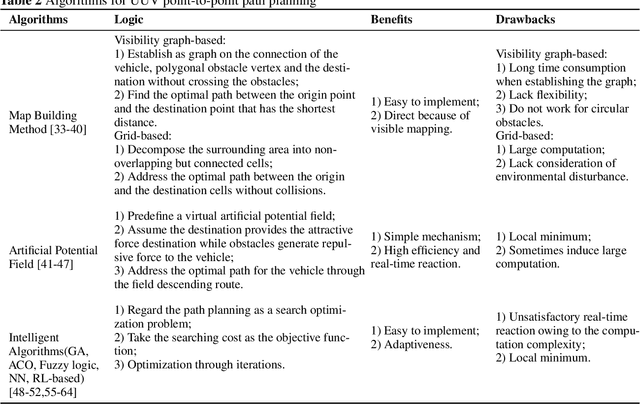 Figure 4 for Motion Planning and Tracking Control of Unmanned Underwater Vehicles: Technologies, Challenges and Prospects