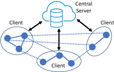 Figure 1 for FedGCN: Convergence and Communication Tradeoffs in Federated Training of Graph Convolutional Networks