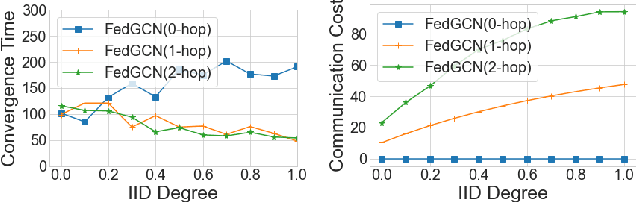 Figure 3 for FedGCN: Convergence and Communication Tradeoffs in Federated Training of Graph Convolutional Networks